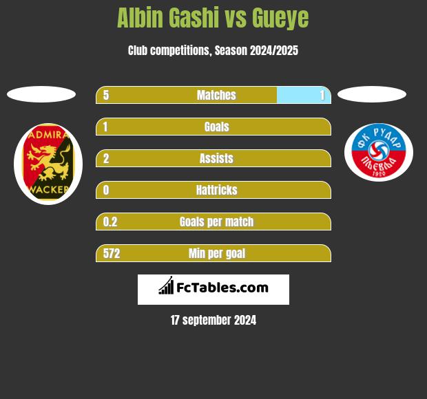 Albin Gashi vs Gueye h2h player stats