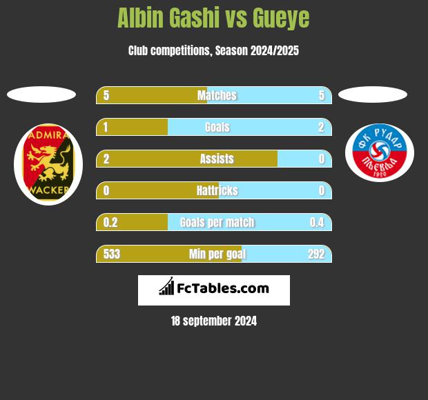 Albin Gashi vs Gueye h2h player stats