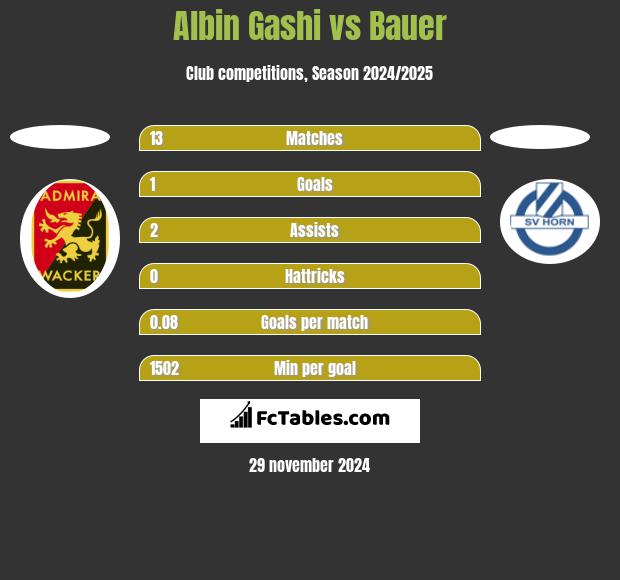 Albin Gashi vs Bauer h2h player stats