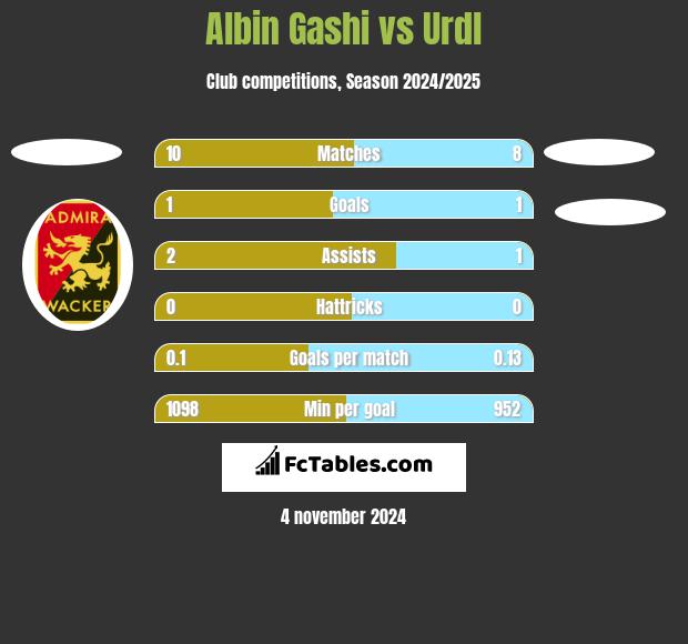 Albin Gashi vs Urdl h2h player stats