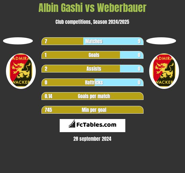 Albin Gashi vs Weberbauer h2h player stats