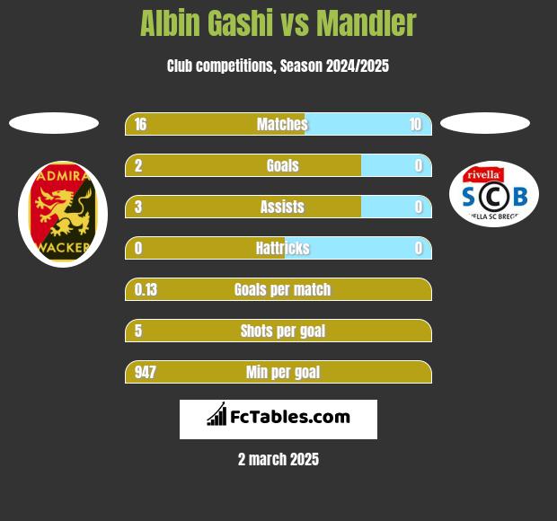 Albin Gashi vs Mandler h2h player stats