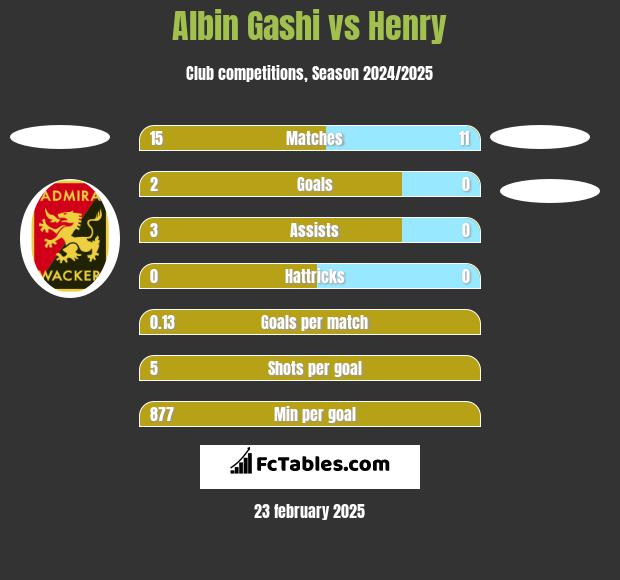 Albin Gashi vs Henry h2h player stats