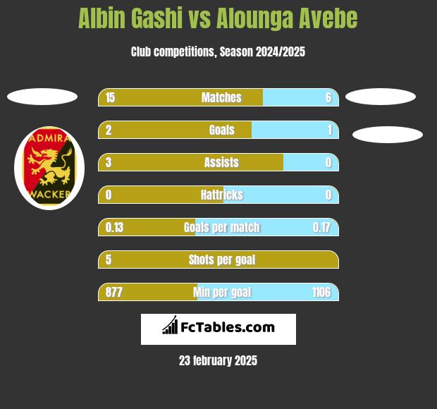 Albin Gashi vs Alounga Avebe h2h player stats