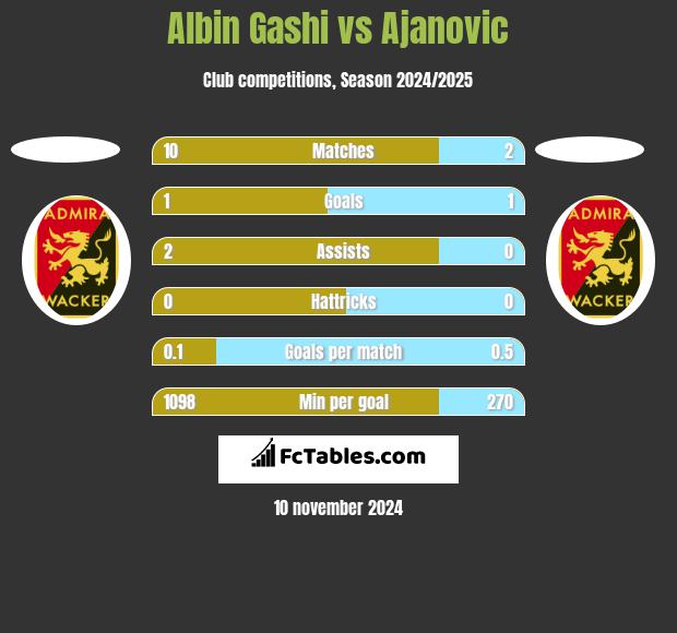 Albin Gashi vs Ajanovic h2h player stats