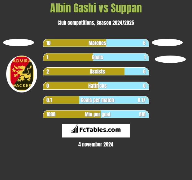 Albin Gashi vs Suppan h2h player stats