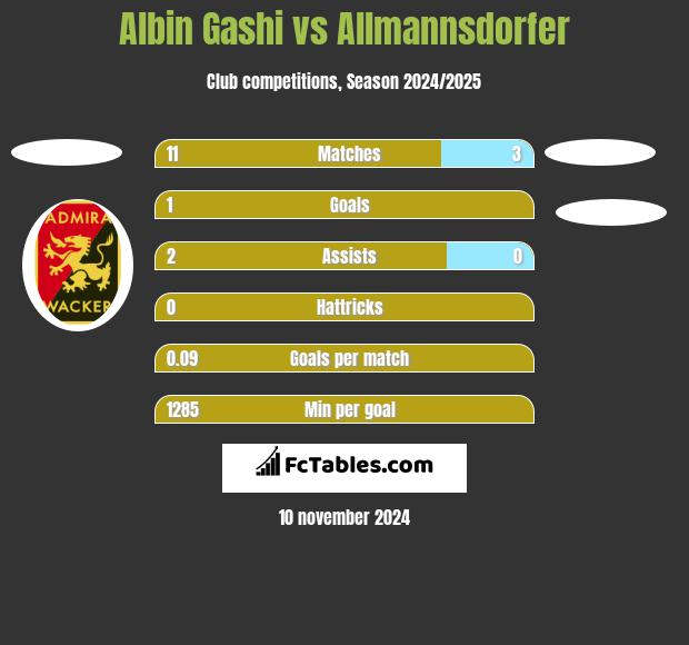 Albin Gashi vs Allmannsdorfer h2h player stats