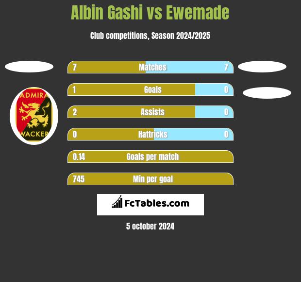 Albin Gashi vs Ewemade h2h player stats