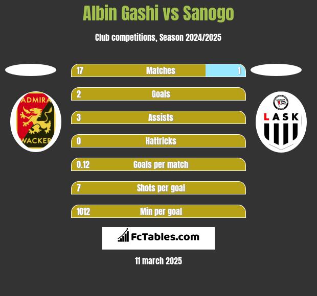 Albin Gashi vs Sanogo h2h player stats