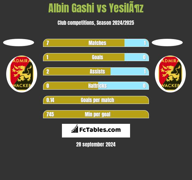 Albin Gashi vs YesilÃ¶z h2h player stats