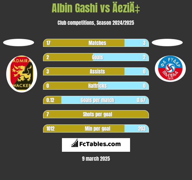 Albin Gashi vs ÄeziÄ‡ h2h player stats