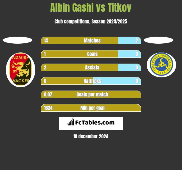 Albin Gashi vs Titkov h2h player stats