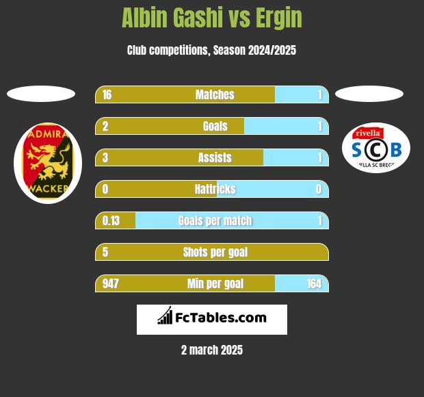 Albin Gashi vs Ergin h2h player stats