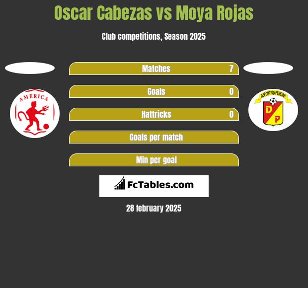 Oscar Cabezas vs Moya Rojas h2h player stats