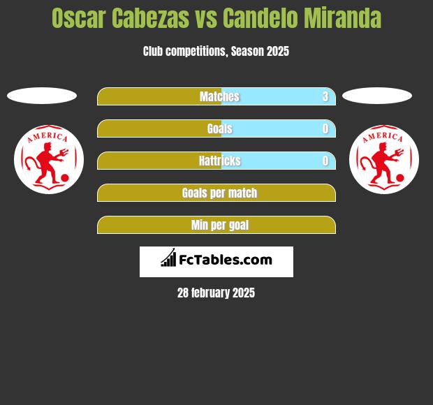 Oscar Cabezas vs Candelo Miranda h2h player stats