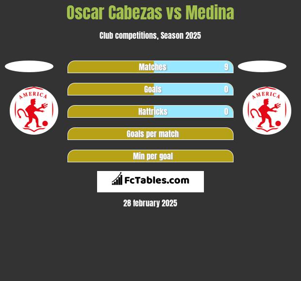 Oscar Cabezas vs Medina h2h player stats