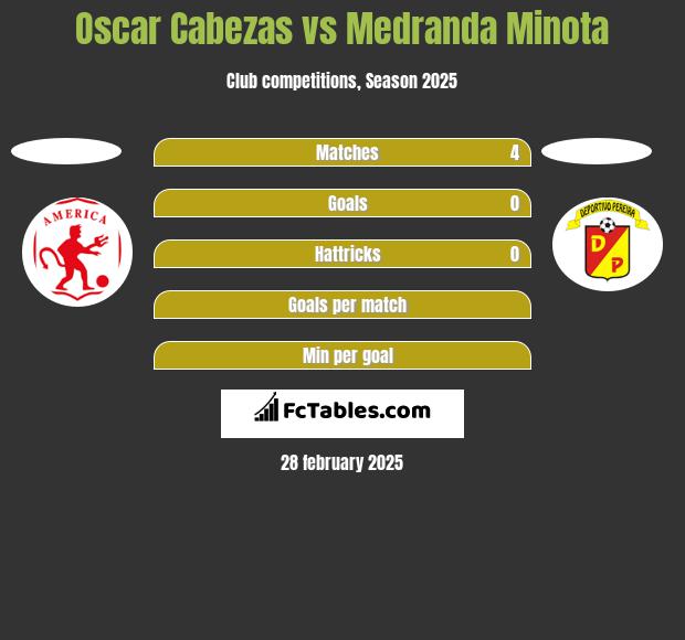 Oscar Cabezas vs Medranda Minota h2h player stats