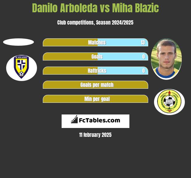 Danilo Arboleda vs Miha Blazic h2h player stats