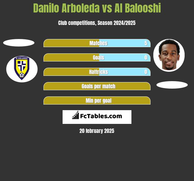 Danilo Arboleda vs Al Balooshi h2h player stats