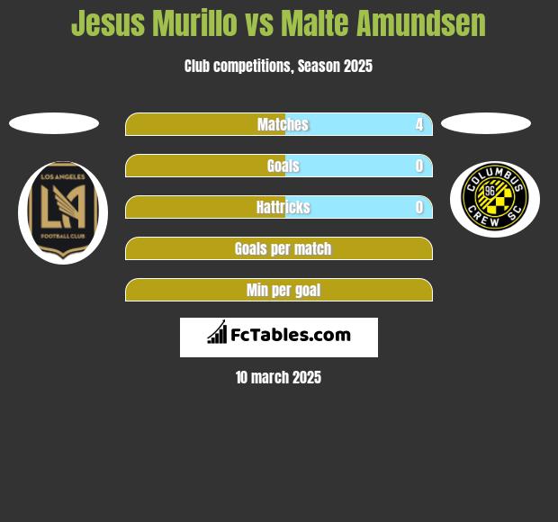 Jesus Murillo vs Malte Amundsen h2h player stats