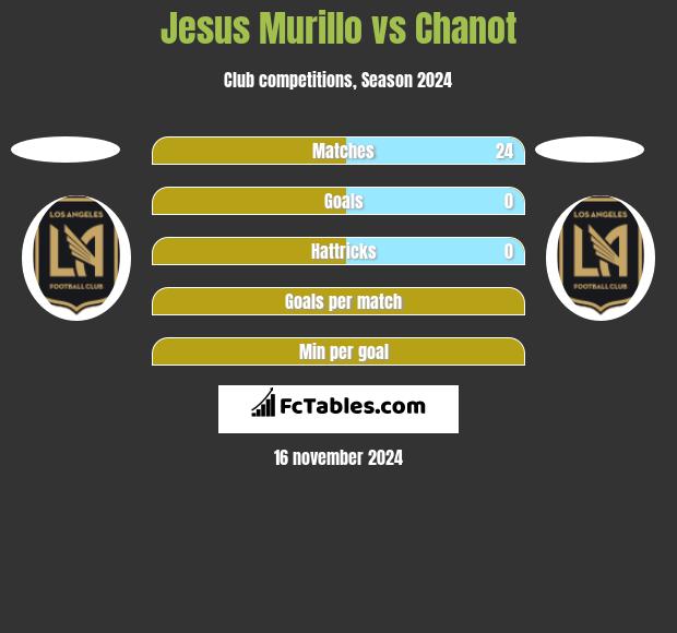 Jesus Murillo vs Chanot h2h player stats