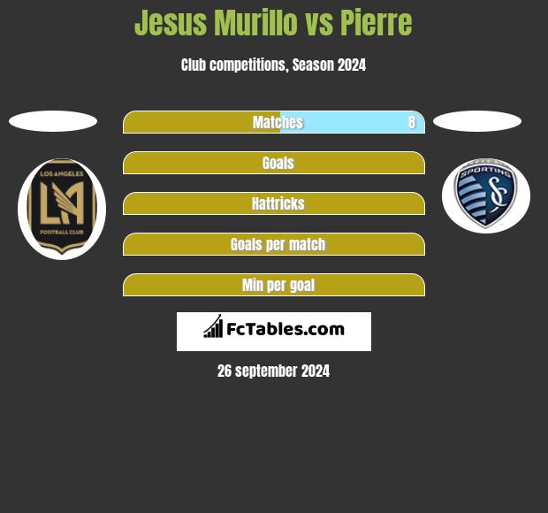 Jesus Murillo vs Pierre h2h player stats