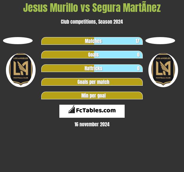 Jesus Murillo vs Segura MartÃ­nez h2h player stats