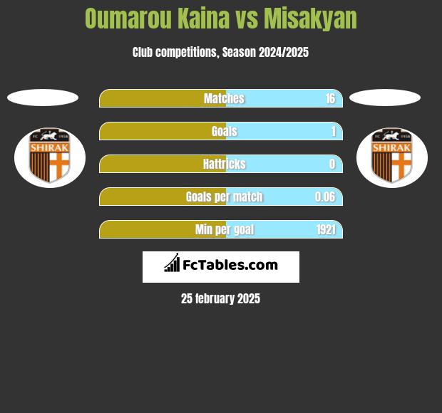 Oumarou Kaina vs Misakyan h2h player stats