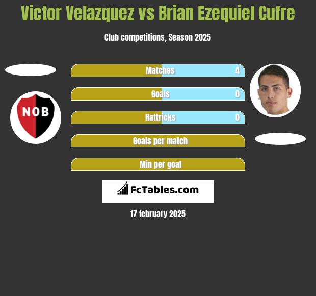 Victor Velazquez vs Brian Ezequiel Cufre h2h player stats