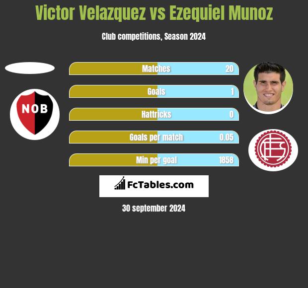 Victor Velazquez vs Ezequiel Munoz h2h player stats