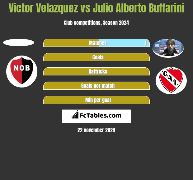 Victor Velazquez vs Julio Alberto Buffarini h2h player stats