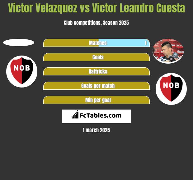 Victor Velazquez vs Victor Leandro Cuesta h2h player stats