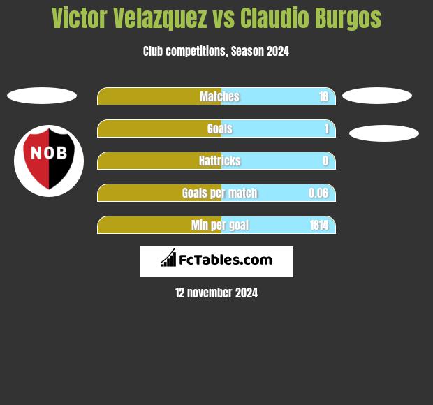 Victor Velazquez vs Claudio Burgos h2h player stats