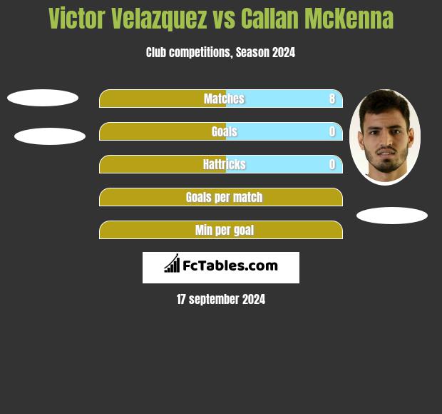 Victor Velazquez vs Callan McKenna h2h player stats