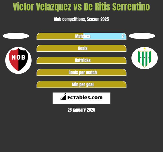 Victor Velazquez vs De Ritis Serrentino h2h player stats