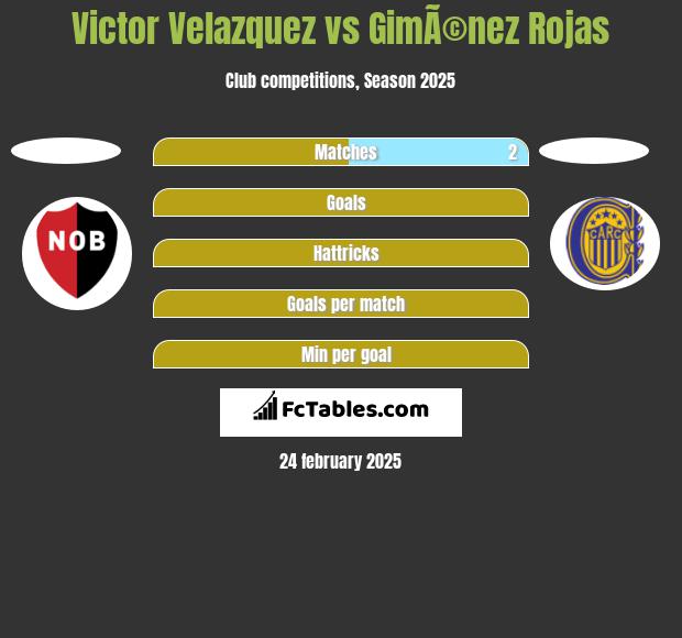 Victor Velazquez vs GimÃ©nez Rojas h2h player stats