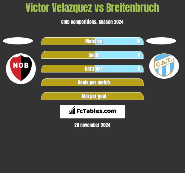 Victor Velazquez vs Breitenbruch h2h player stats