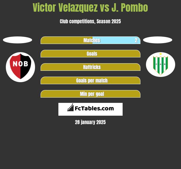 Victor Velazquez vs J. Pombo h2h player stats