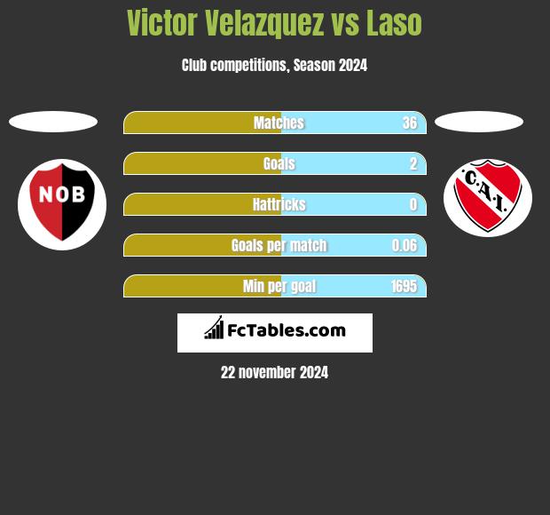 Victor Velazquez vs Laso h2h player stats