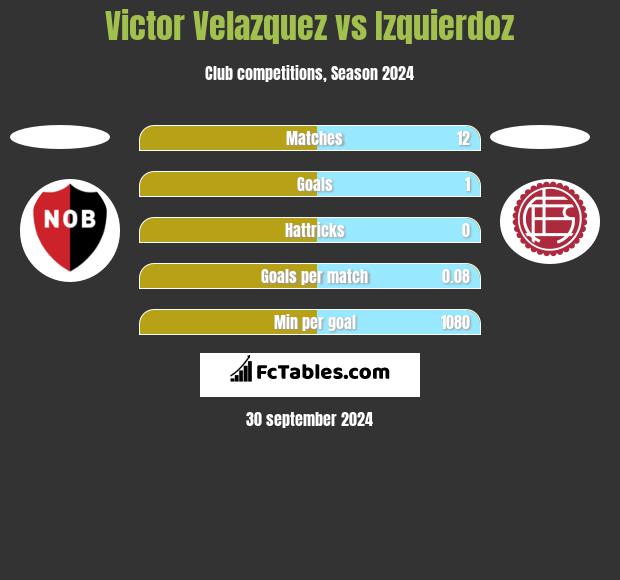 Victor Velazquez vs Izquierdoz h2h player stats