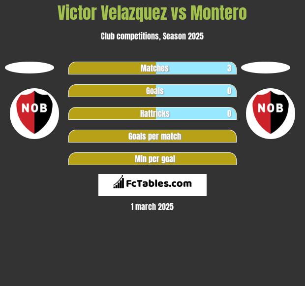 Victor Velazquez vs Montero h2h player stats