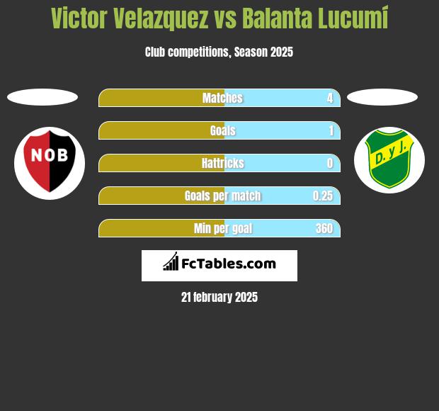 Victor Velazquez vs Balanta Lucumí h2h player stats