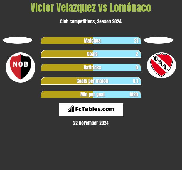 Victor Velazquez vs Lomónaco h2h player stats