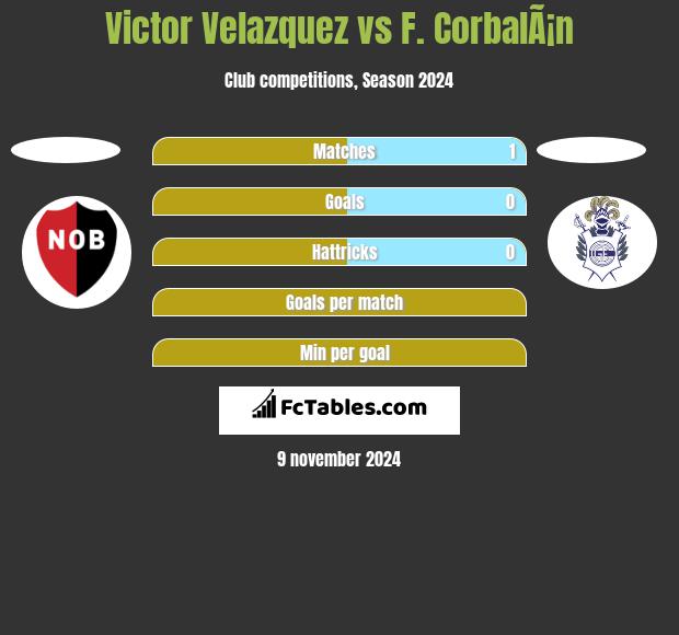 Victor Velazquez vs F. CorbalÃ¡n h2h player stats