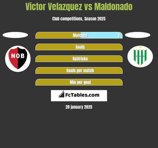 Victor Velazquez vs Maldonado h2h player stats