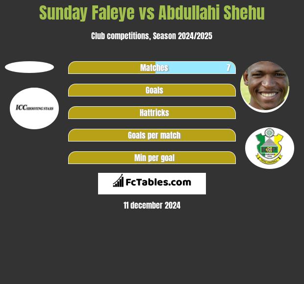 Sunday Faleye vs Abdullahi Shehu h2h player stats