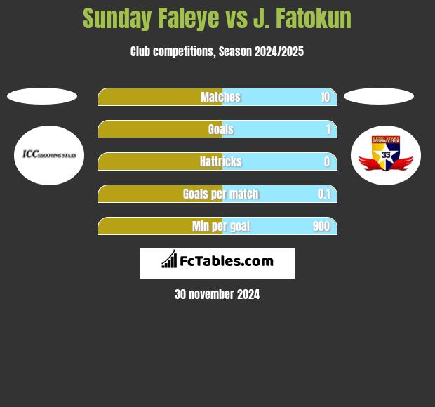 Sunday Faleye vs J. Fatokun h2h player stats