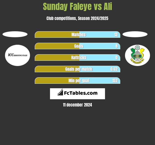 Sunday Faleye vs Ali h2h player stats