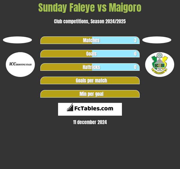 Sunday Faleye vs Maigoro h2h player stats