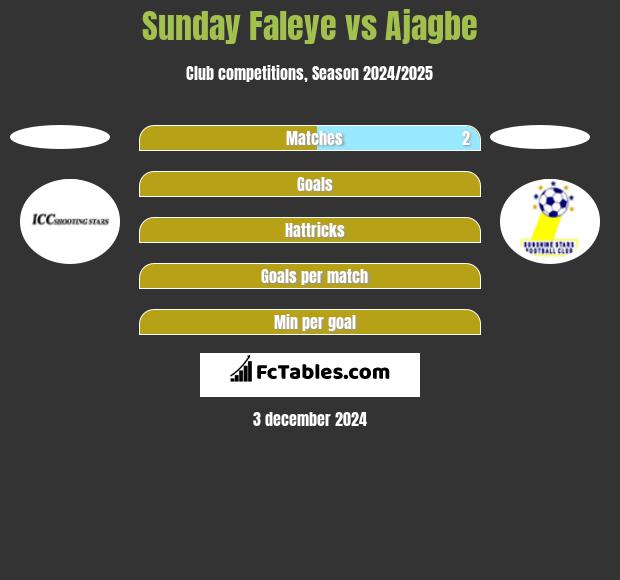 Sunday Faleye vs Ajagbe h2h player stats